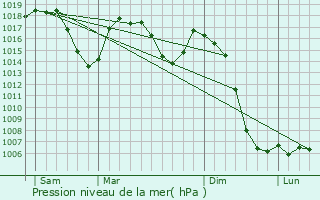 Graphe de la pression atmosphrique prvue pour Moriat