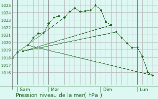 Graphe de la pression atmosphrique prvue pour Coullemont