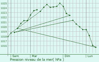 Graphe de la pression atmosphrique prvue pour Halloy