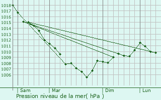 Graphe de la pression atmosphrique prvue pour Quenza