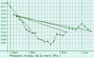 Graphe de la pression atmosphrique prvue pour Cardo-Torgia