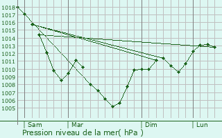 Graphe de la pression atmosphrique prvue pour Herbeys