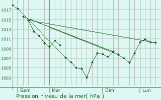 Graphe de la pression atmosphrique prvue pour Bayons