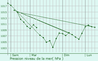 Graphe de la pression atmosphrique prvue pour Auzet