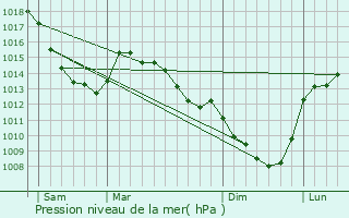 Graphe de la pression atmosphrique prvue pour Hallennes-lez-Haubourdin