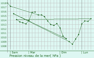 Graphe de la pression atmosphrique prvue pour Fontaine-ls-Boulans