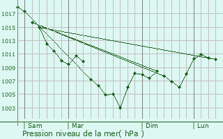 Graphe de la pression atmosphrique prvue pour Saint-Martin-ls-Seyne