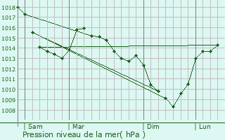 Graphe de la pression atmosphrique prvue pour Bours