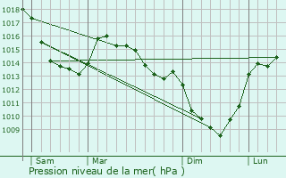 Graphe de la pression atmosphrique prvue pour Bergueneuse