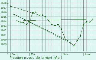 Graphe de la pression atmosphrique prvue pour Fressin