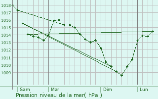 Graphe de la pression atmosphrique prvue pour Royon