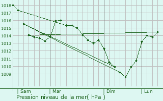 Graphe de la pression atmosphrique prvue pour Wambercourt