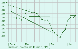 Graphe de la pression atmosphrique prvue pour Lebiez