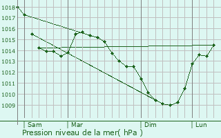 Graphe de la pression atmosphrique prvue pour Bimont