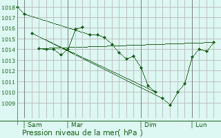 Graphe de la pression atmosphrique prvue pour Maintenay