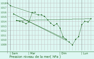 Graphe de la pression atmosphrique prvue pour Tortefontaine