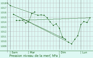 Graphe de la pression atmosphrique prvue pour Cayeux-sur-Mer