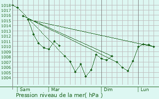 Graphe de la pression atmosphrique prvue pour Crvoux