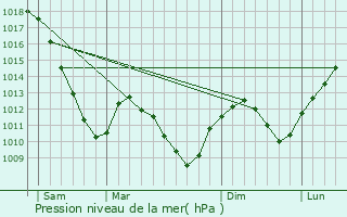 Graphe de la pression atmosphrique prvue pour Contrexville