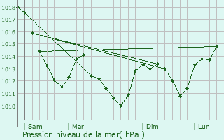 Graphe de la pression atmosphrique prvue pour Veuxhaulles-sur-Aube