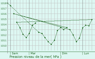 Graphe de la pression atmosphrique prvue pour Gevrolles