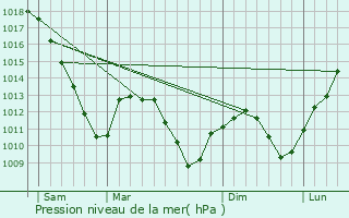 Graphe de la pression atmosphrique prvue pour Viviers