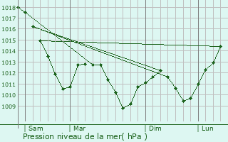 Graphe de la pression atmosphrique prvue pour Oriocourt