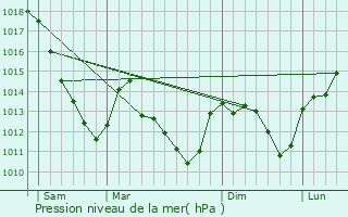 Graphe de la pression atmosphrique prvue pour Colomb-la-Fosse