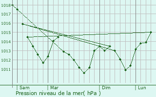 Graphe de la pression atmosphrique prvue pour Puits-et-Nuisement