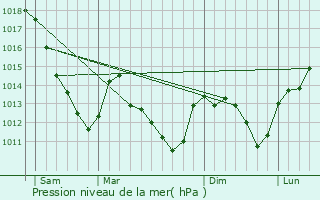 Graphe de la pression atmosphrique prvue pour Thil