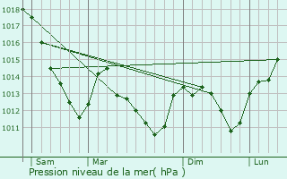 Graphe de la pression atmosphrique prvue pour Fuligny