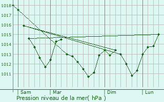 Graphe de la pression atmosphrique prvue pour Crespy-le-Neuf