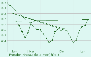 Graphe de la pression atmosphrique prvue pour Ambrires