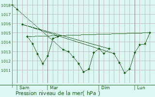 Graphe de la pression atmosphrique prvue pour Drosnay