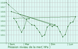 Graphe de la pression atmosphrique prvue pour Sapignicourt