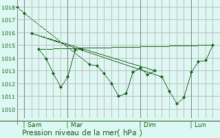 Graphe de la pression atmosphrique prvue pour Omey