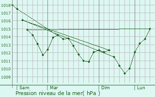 Graphe de la pression atmosphrique prvue pour Dontrien