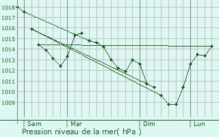 Graphe de la pression atmosphrique prvue pour La Sentinelle