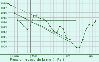 Graphe de la pression atmosphrique prvue pour Wavrechain-sous-Denain