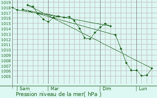 Graphe de la pression atmosphrique prvue pour Frontenaud