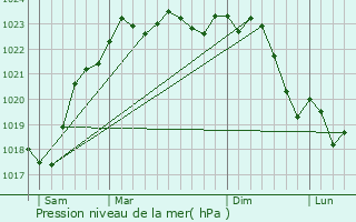 Graphe de la pression atmosphrique prvue pour Jeu-Maloches