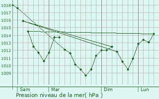 Graphe de la pression atmosphrique prvue pour Deycimont