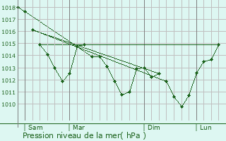 Graphe de la pression atmosphrique prvue pour Vandy