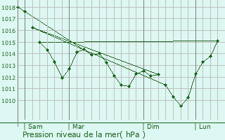 Graphe de la pression atmosphrique prvue pour Witry-ls-Reims