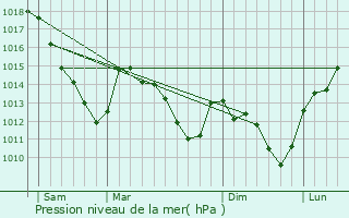 Graphe de la pression atmosphrique prvue pour Guincourt