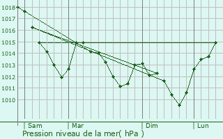 Graphe de la pression atmosphrique prvue pour Neuvizy