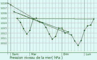 Graphe de la pression atmosphrique prvue pour Villers-sur-le-Mont