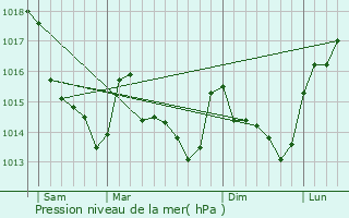 Graphe de la pression atmosphrique prvue pour Saint-Loup-du-Dorat