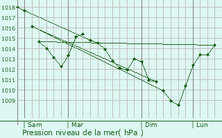 Graphe de la pression atmosphrique prvue pour Mairieux