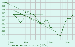 Graphe de la pression atmosphrique prvue pour La Longueville